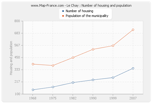 Le Chay : Number of housing and population